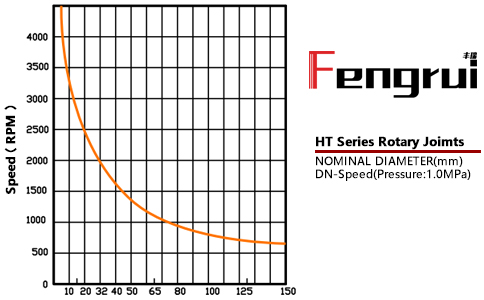 真空旋轉(zhuǎn)接頭通徑、轉(zhuǎn)速表